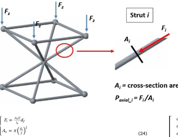 Fig. 10. Illustration of (a) a displacement and axialforce in local coordinates and (b) the displacementand axial force in global coordinates in 2D.