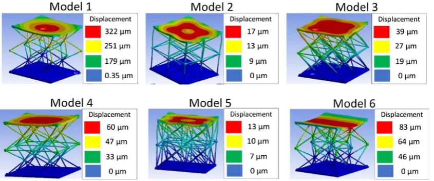 Fig. 12. Convergence tests to select the size of the elements in the meshing process. (a) Convergence tests for natural frequency fn, and (b) convergence tests for displacement.