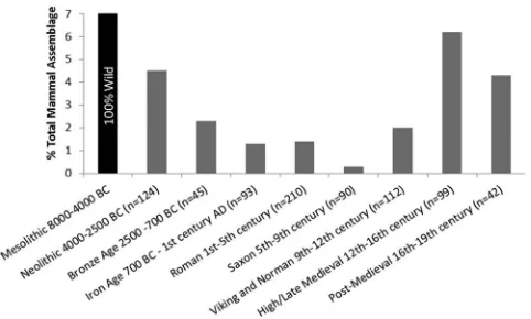 Figure 1. Inter-period variations in the representation of wild ungulatesassemblages are composed almost entirely of wild animals, with the exception of the domestic dog