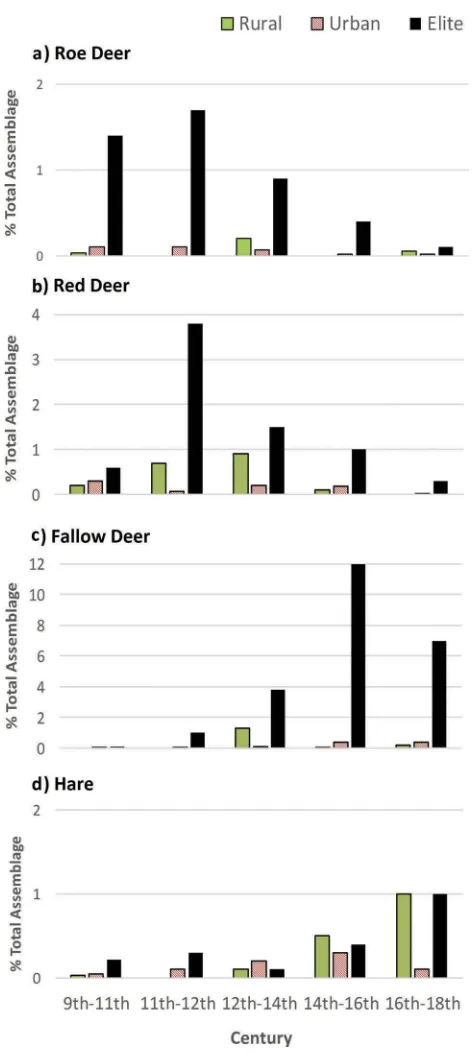 Figure 2. Changing representation of (a) roe deer, (b) red deer, (c) fallow deer and (d) hare, by time period andsite type