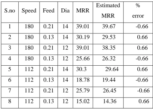 Table IV: Response surface regression: MRR versus Speed, Feed, Dia Coded Coefficients  