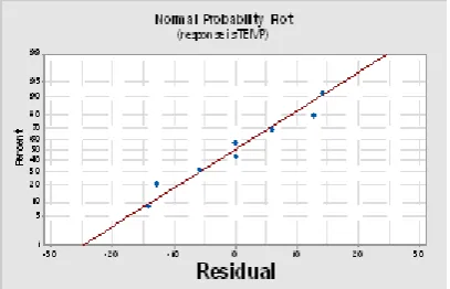 Fig 3.4 Histogram of temperature  