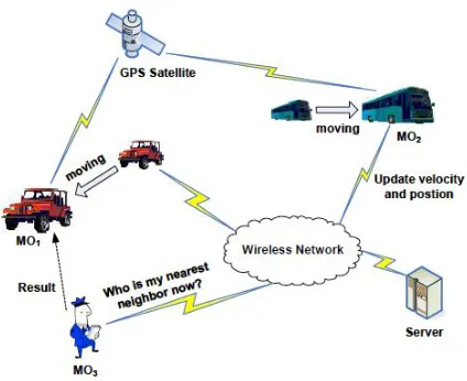 Fig. 1 an example of Moving Object Applications