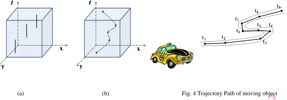 Fig. 4 Trajectory Path of moving object