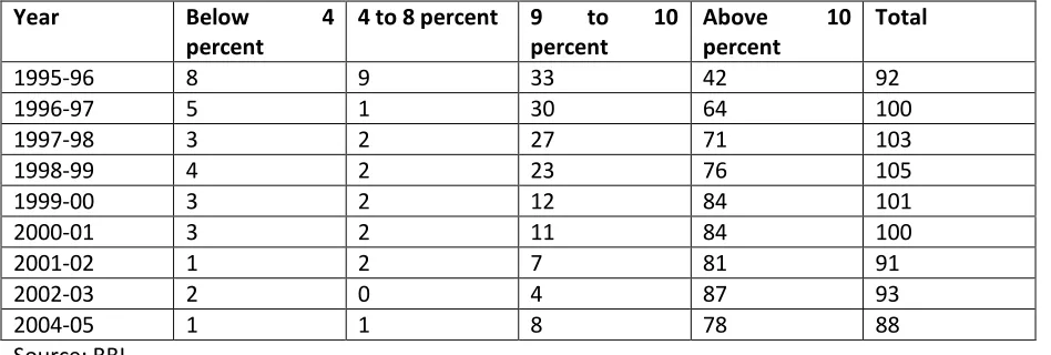 Table 6: Distribution of commercial banks according to the CRAR 