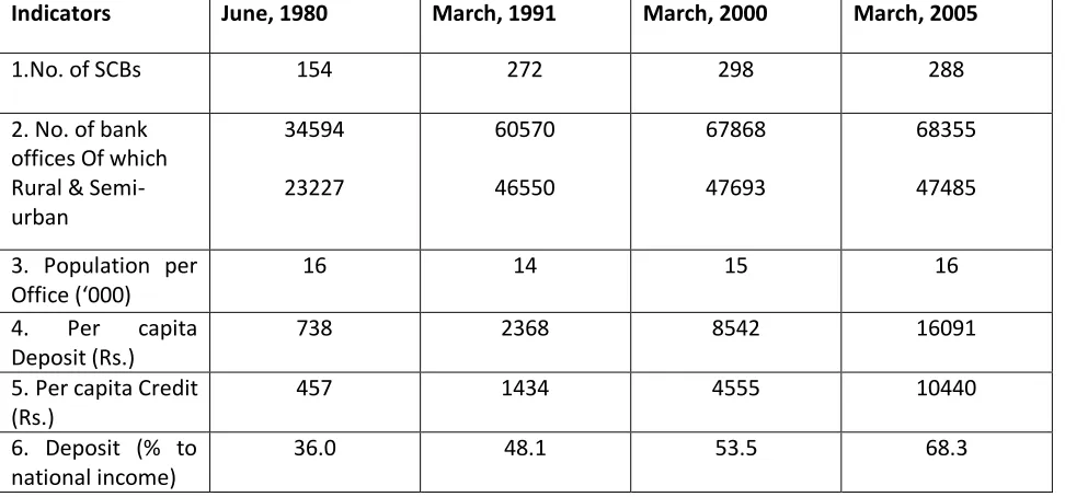 Table 1 : Progress of Scheduled Commercial Banks in India 