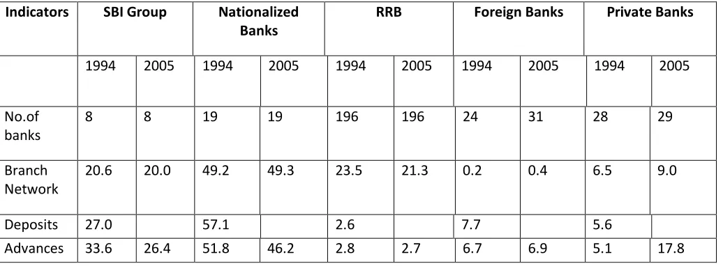 Table 3: Structure of Commercial Banks in India 
