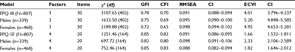 Table 2 Fit indices of the FPQ-III and the FPQ-SF obtained by means of CFA