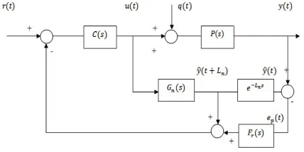 Fig 2: Structure of Filtered Smith Predictor (FSP)
