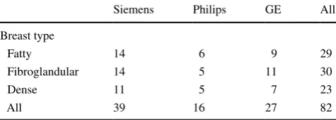 Table 1  Datasets categorized by breast type and MRI system manu-facturer