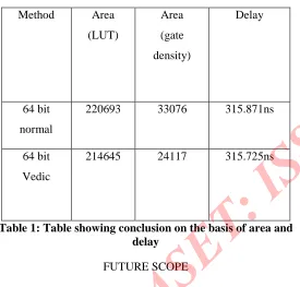 Table 1: Table showing conclusion on the basis of area and delay