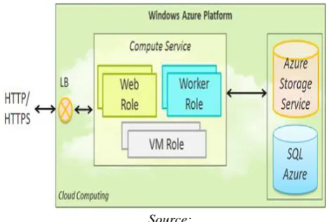 Figure 1. Layers of the Windows Azure platform 