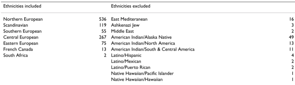 Table 1: Numbers of individuals reporting the ethnicities shown