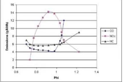Figure 5 shows the variation of Oxides of nitrogen with load for manifold injection, port injection with EGR