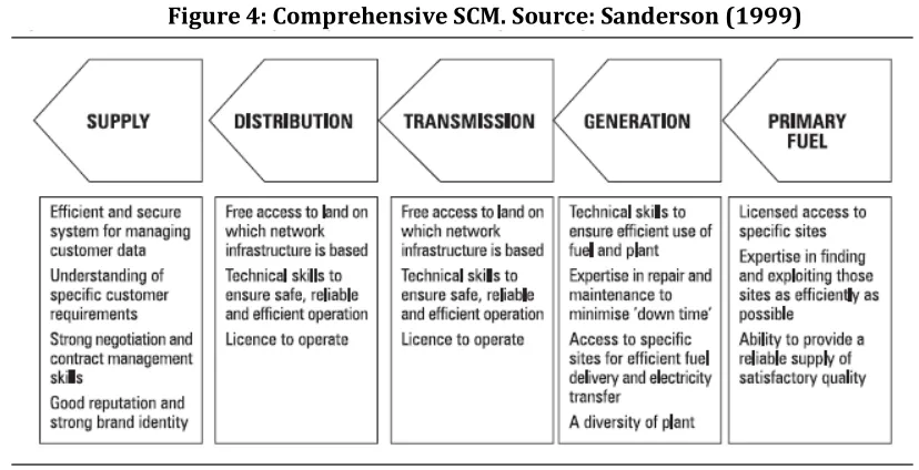 Figure 3: Optimization of Electricity Supply Chain.  Source: Oliveira et al (2013) 