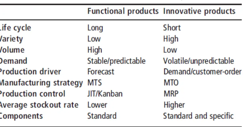 Figure 7: Functional and Innovative Products. Source: Drake et al (2013) 