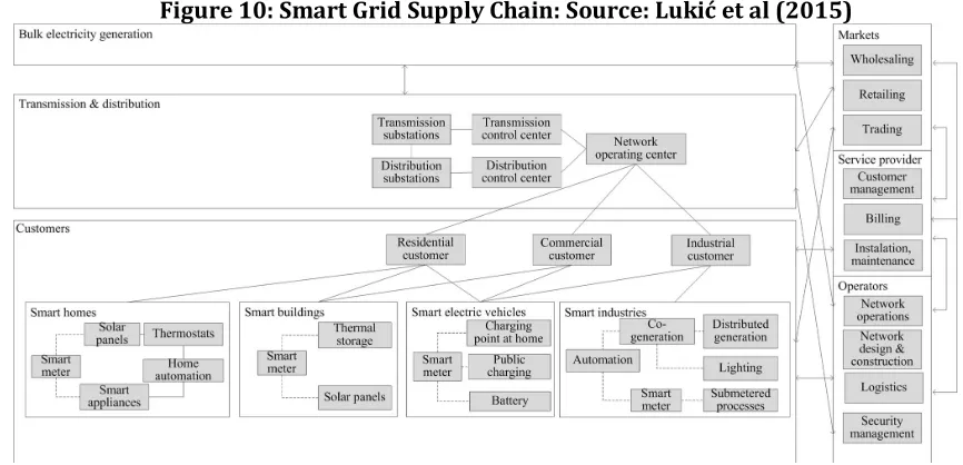 Figure 10: Smart Grid Supply Chain: Source: Lukić et al (2015) 