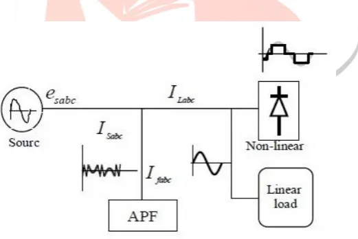 Fig. 1: Power system with non-linear load.  