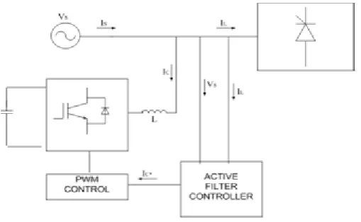 Fig. 2: Block diagram of Shunt Active Filter  