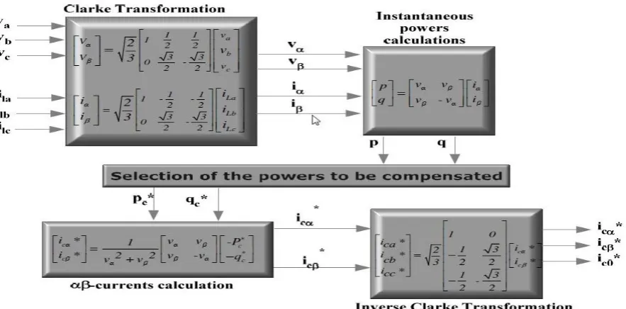 Fig. 5: Block diagram of Hysteresis current control technique  