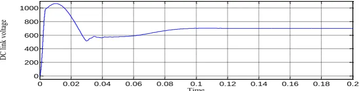 Fig. 13: DC Link Voltage Under Balanced Load Condition Time 