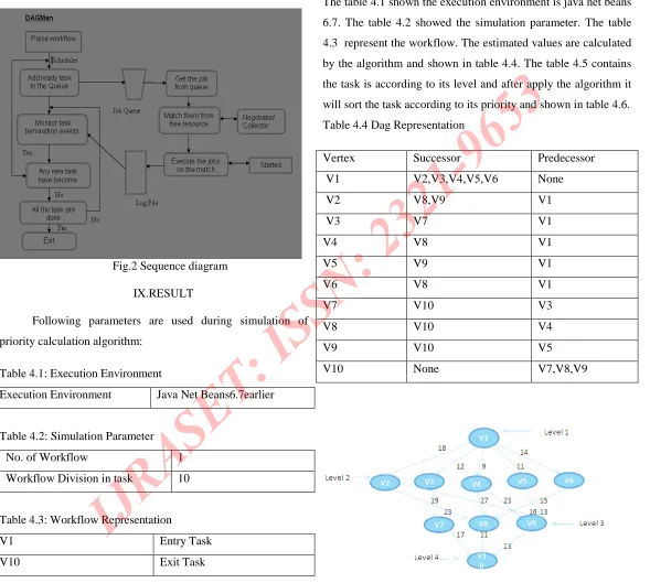 Table 4.4 Dag Representation                         