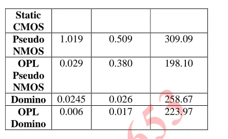 Table 1 show that OPL can provide considerable speedups at lower power dissipation for the half adder circuit when OPL is 