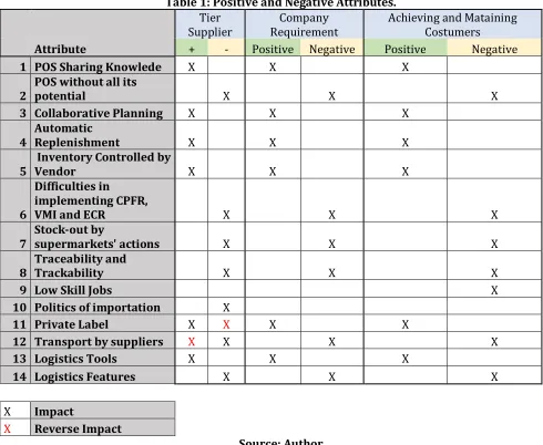 Table 1: Positive and Negative Attributes.  