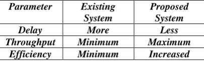 Table 2 Comparison of proposed parameters with existing system   