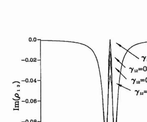 Figure 2.8: Coherent population trapping in the population of level 3 (left) and EIT in the probe absorption (right) for a lambda system.