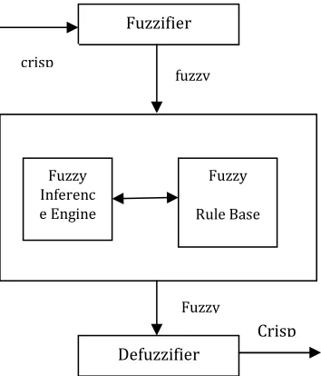 Fig 2: Fuzzy Inference System Architecture