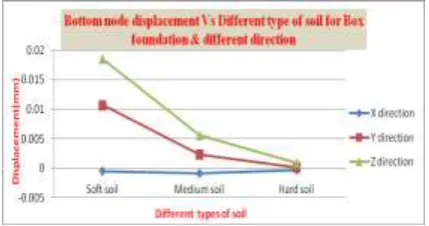 Figure 5 Maximum stress distribution in box foundation 