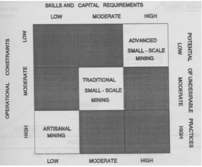Figure 1 . Categories of Small-scale Mining 