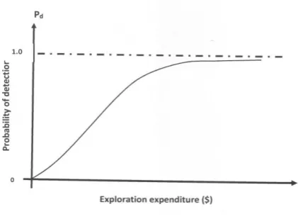 Figure 2. Probability of detection versus exploration expenditure 