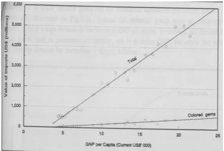 Figure 3.  US imports for consumption of gemstones     between 1970-1990.  