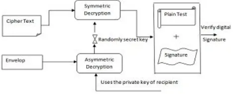 Fig 1 sign then encryption