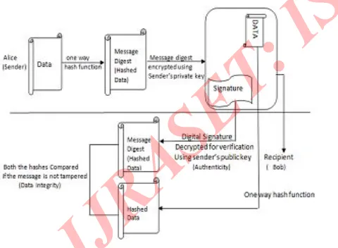Fig 3 authentication and data integrity check using digital signature