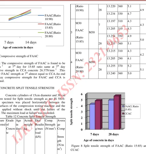 Figure 8 Split tensile strength of FAAC (Ratio 15:85) and CCAC