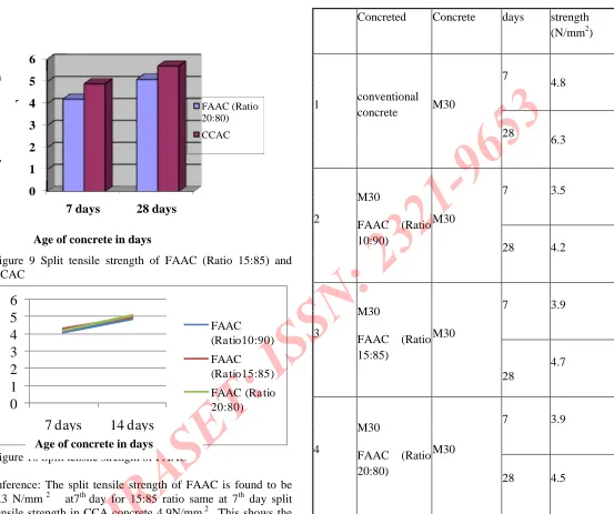 Figure 9 Split tensile strength of FAAC (Ratio 15:85) and CCAC