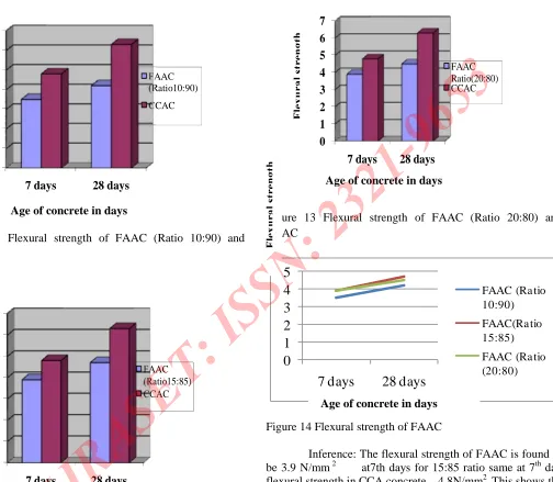 Figure 14 Flexural strength of FAAC