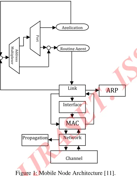 Figure 1: Mobile Node Architecture [11].