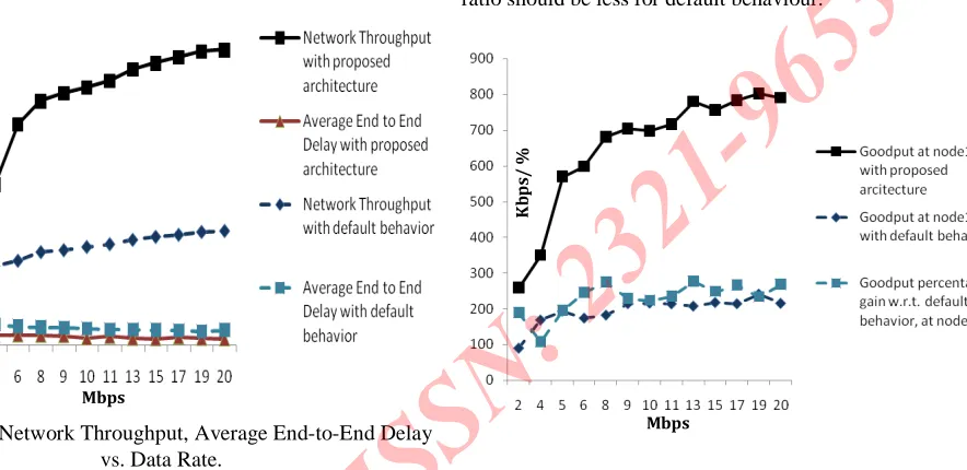 Figure 6: Goodput vs. Data Rate.