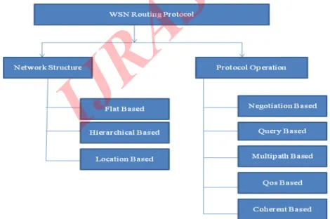 Fig. 3.: Classification of WSN Routing Protocols