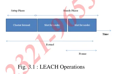 Fig. 4: LEACH ProtocolLEACH divides the network into several clusters of 
