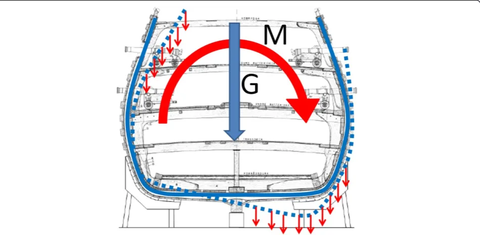 Figure 2 Cross-section of thesufficiently stiff, weak connections between decks and the hull and asymmetrically distributed weight, e.g