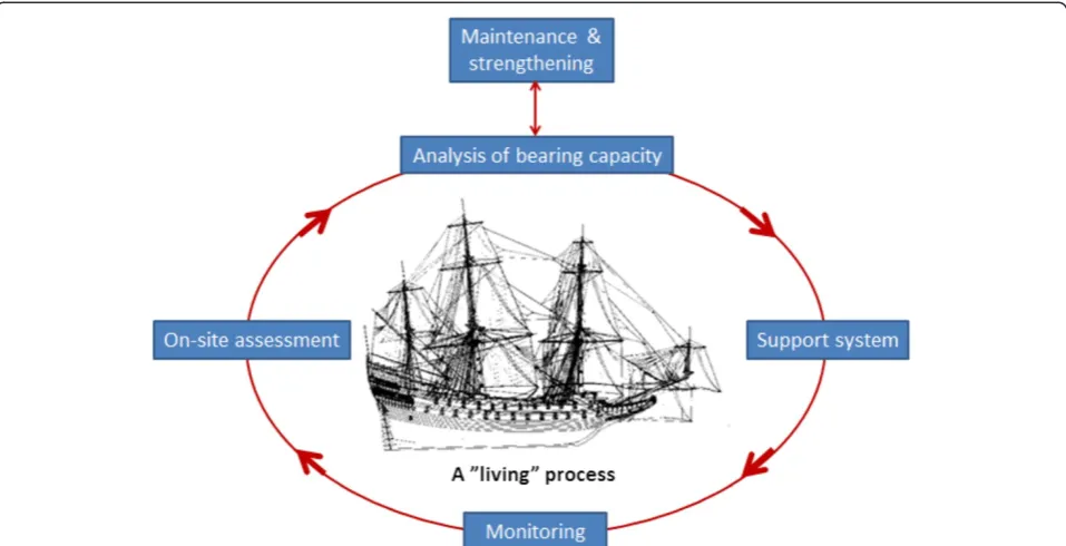 Figure 4 Proposed methodology for investigating the structural behaviour and preserving the Vasa warship.