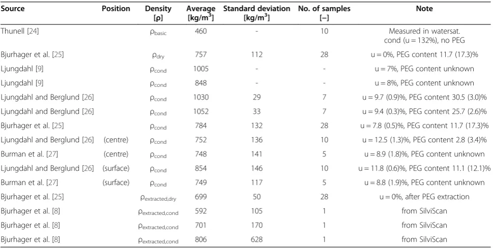 Table 1 Density of Vasa oak [23]