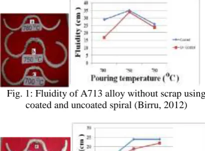 Fig. 1: Fluidity of A713 alloy without scrap using  coated and uncoated spiral (Birru, 2012) 