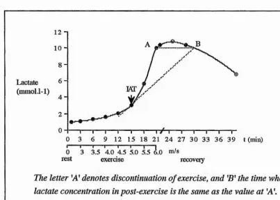 Figure 2.1 Method of detecting the I AT from lactate kinetics during and after incremental graded exercise on a treadmill, adapted from Coen et al