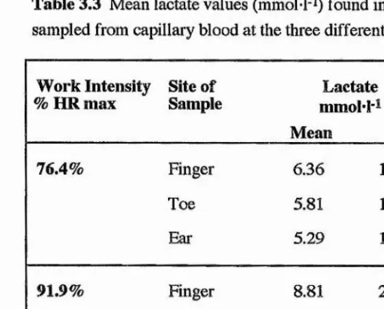 Table 3.3 Mean lactate values (mmoM'i) found in plasma sampled from capillary blood at the three different sites.
